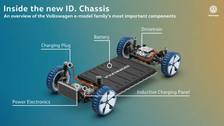 フォルクスワーゲン 電気自動車ファミリー ID. シャシー 構造イメージ