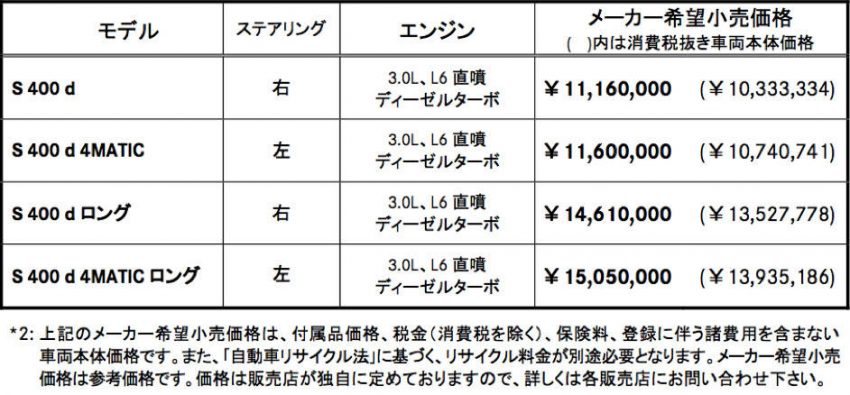 メルセデス・ベンツ Sクラス 新型直列6気筒クリーンディーゼルエンジンモデル 価格