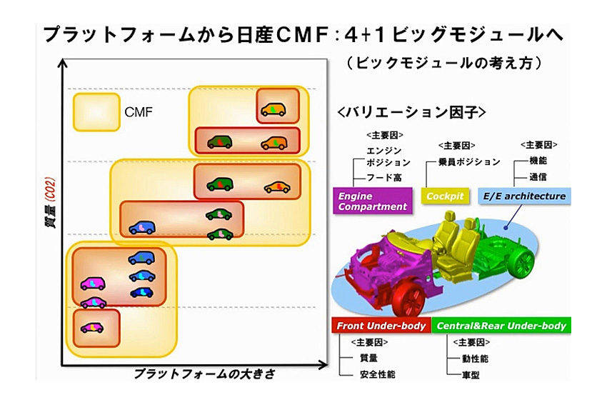 新世代プラットフォーム　日産　CMF　コモン・モジュール・ファミリー　4＋1ビッグモジュール