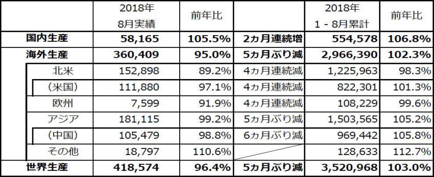 ホンダ 2018年8月度 生産実績