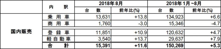 マツダ 2018年8月 販売状況