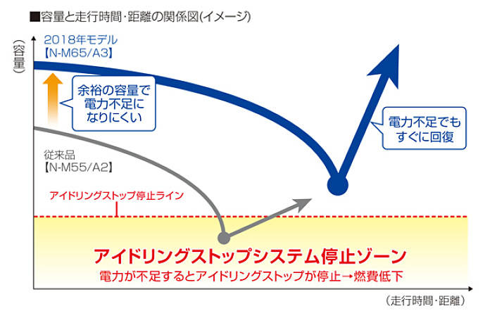 容量と走行時間・距離の関係図