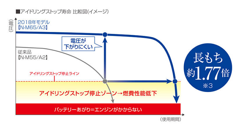 アイドリングストップ寿命 比較図