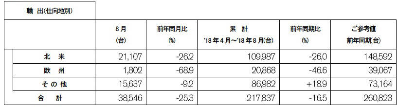 日産自動車 2018年8月度 輸出実績