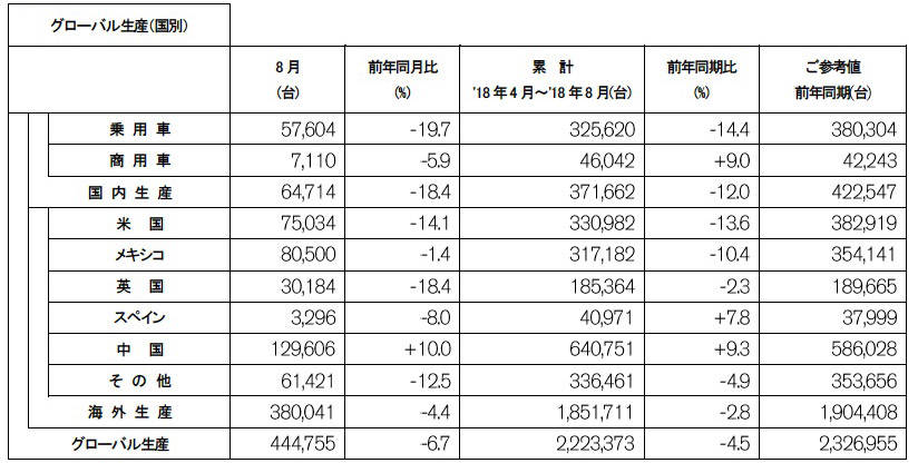 日産自動車 2018年8月度 生産実績