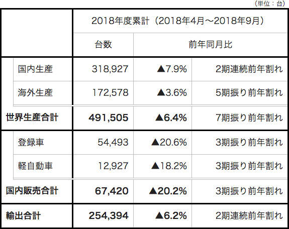 スバル 2018年度4〜9月累計 生産・国内販売・輸出実績（速報）