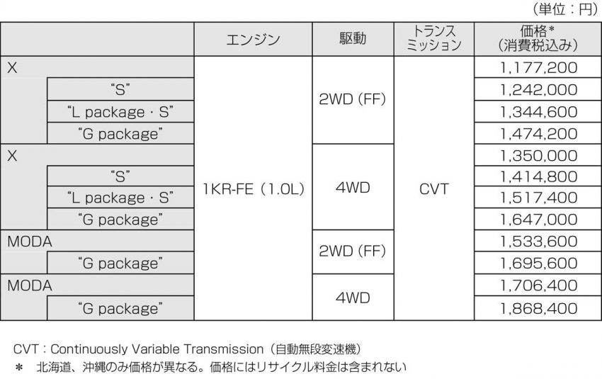 トヨタ パッソ マイナーチェンジ 価格