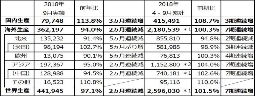 ホンダ 2018年度上半期（4〜9月） 四輪車 生産実績