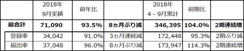 ホンダ 2018年度上半期（4〜9月） 四輪車 国内販売実績