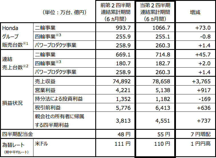 ホンダ、2018年度上期連結決算の概況を発表