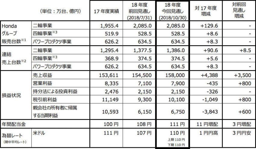 ホンダ、2018年度上期連結決算の概況を発表