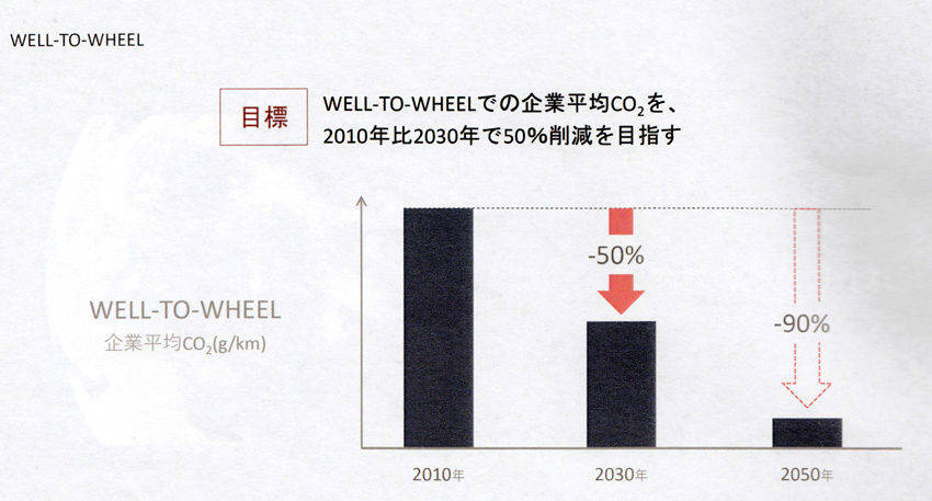 マツダ サスティナブルZoom-Zoom2030 WELL TO WHELL