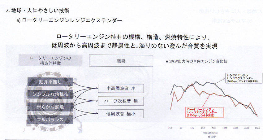 マツダ サスティナブルZoom-Zoom2030 ロータリーエンジンレンジエクステンダー