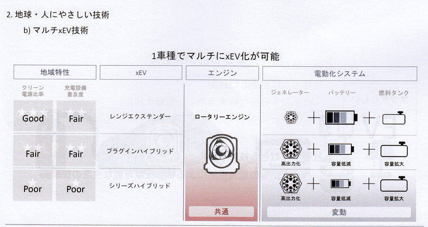 マツダ サスティナブルZoom-Zoom2030 マルチxEV技術