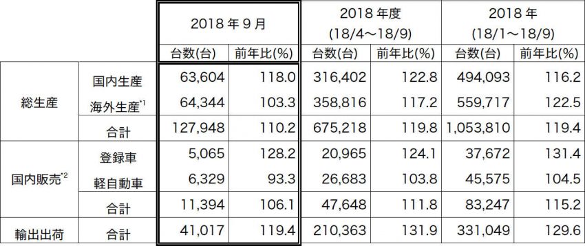 三菱自動車 2018年9月単月および18年度上半期の生産・販売・輸出実績