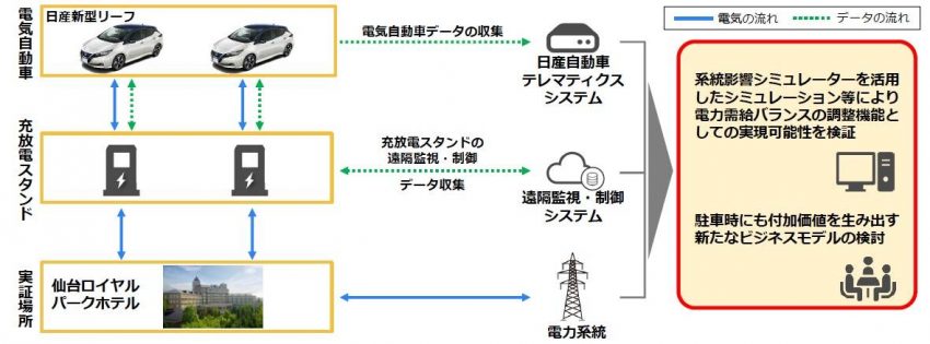 東北電力、日産自動車、三井物産、三菱地所 V2G実証プロジェクト