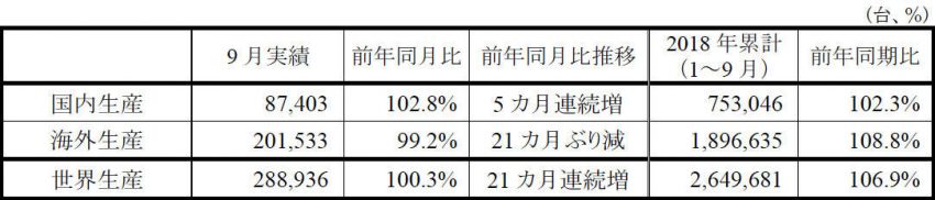 スズキ 2018年9月度 生産実績（速報）