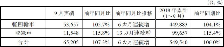 スズキ 2018年9月度 国内販売実績（速報）