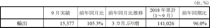 スズキ 2018年9月度 輸出実績（速報）