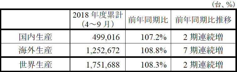 スズキ 2018年2018年4〜9月 生産実績（速報）