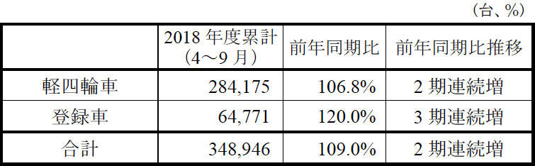 スズキ 2018年2018年4〜9月 国内販売実績（速報）