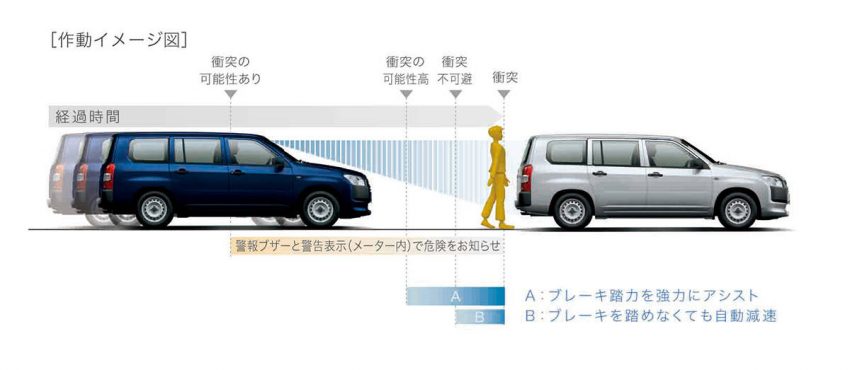 プロボックス サクシード 衝突回避支援パッケージ Toyota Safety Sense 昼間歩行者検知機能