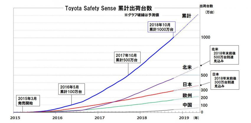 Toyota Safety Sense 累計出荷台数