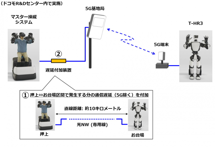 トヨタ NTTドコモ ヒューマノイドロボット T-HR3 遠隔操作 実験概要