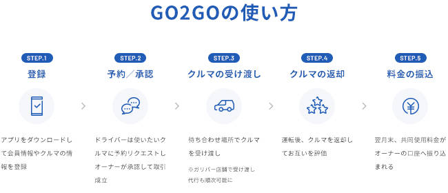 個人同士のカーシェアリングサービス「GO2GO（ゴーツーゴ）」発表