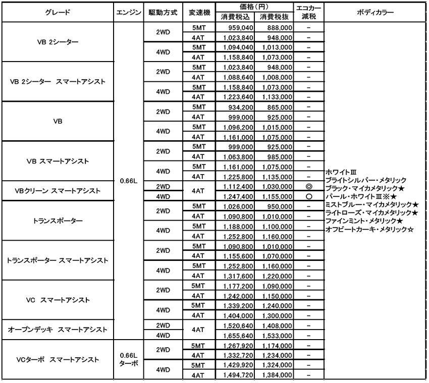 スバル サンバーバン 価格表