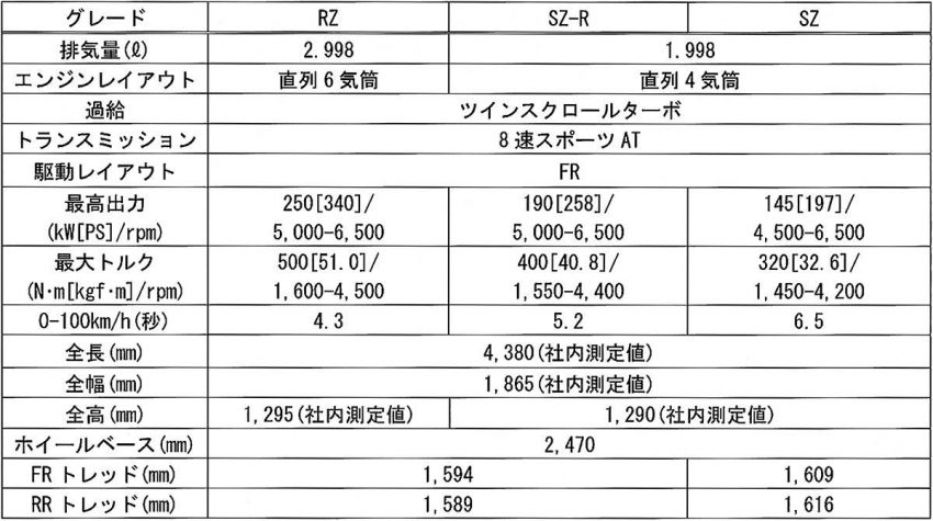 新型スープラ 日本仕様 主要諸元