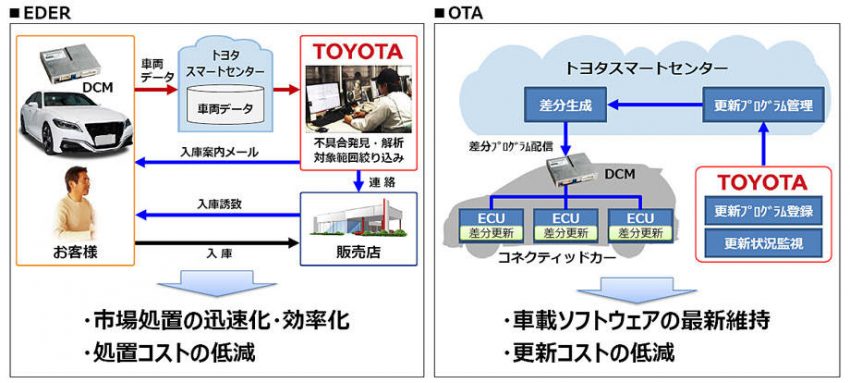 トヨタの次世代モビリティ戦略 MaaSとコネクテッドの展開を考える