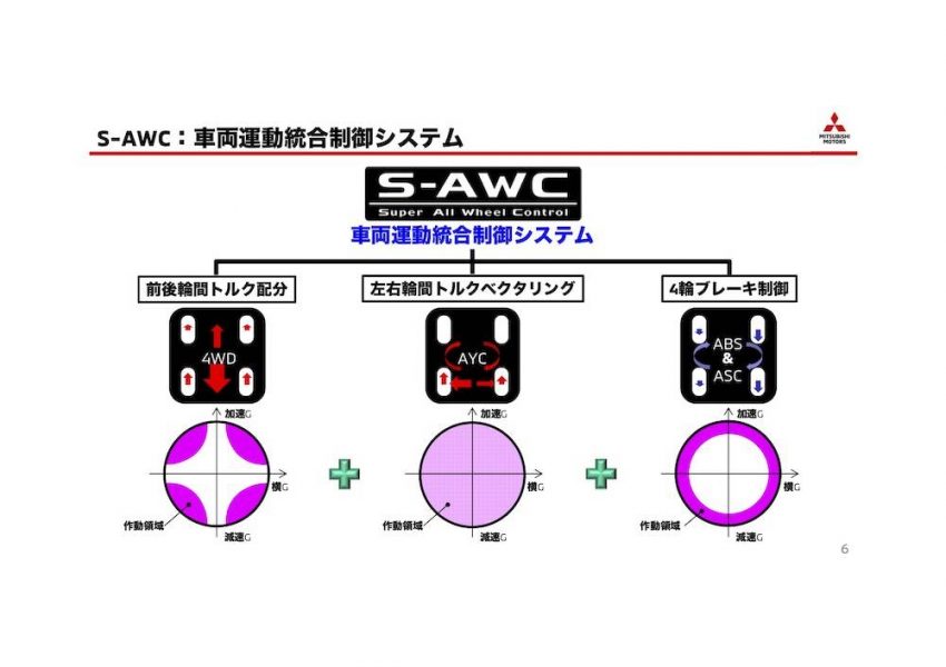 車両運動統合制御