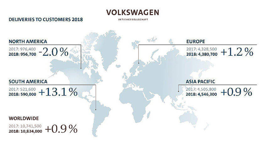 世界販売台数トップ３が決定　フォルクスワーゲン・グループが3年連続で首位