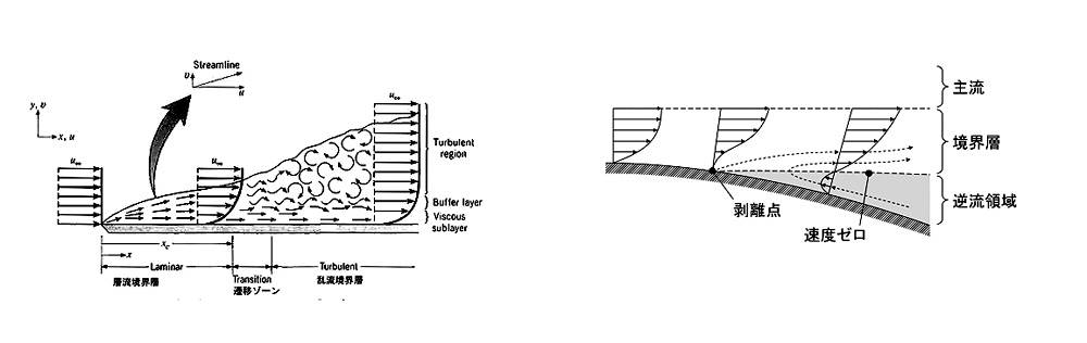 左図が層流境界層から乱流境界層への変化。右図は境界層の剥離発生の状態