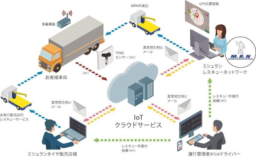 クラウドを使用したミシュランTPMSクラウドサービス