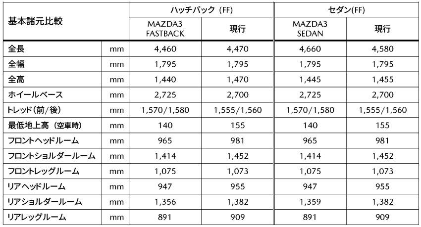 新型 マツダ3 日本 発売