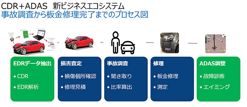 ボッシュ 車両整備の新ビジネスモデル「CDR＋ADASビジネス エコシステム」