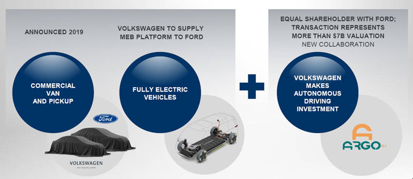 フォルクスワーゲンとフォードが自動運転・EVで提携