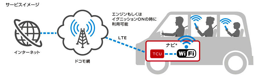 NTTドコモ 車内向けインターネット接続サービス「docomo in Car Connect」開始