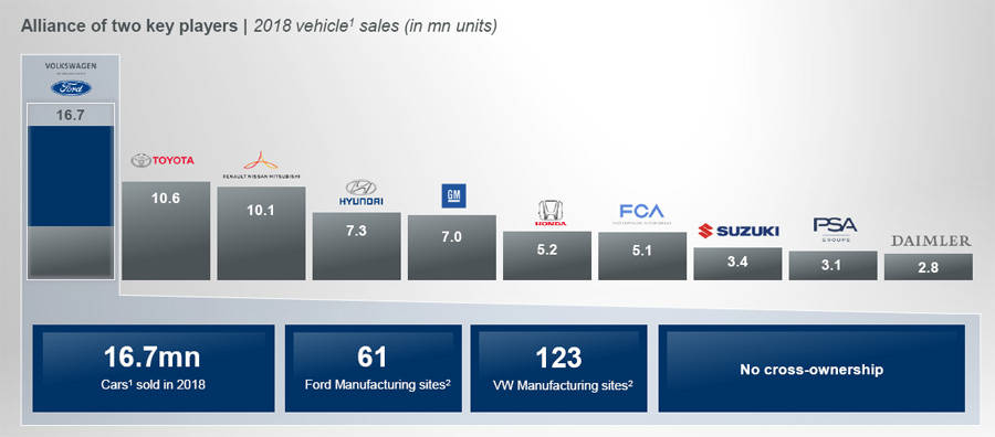 自動車メーカーのグローバルなアライアンスの規模の比較。フォルクスワーゲン/フォードの規模が突出していることがわかる