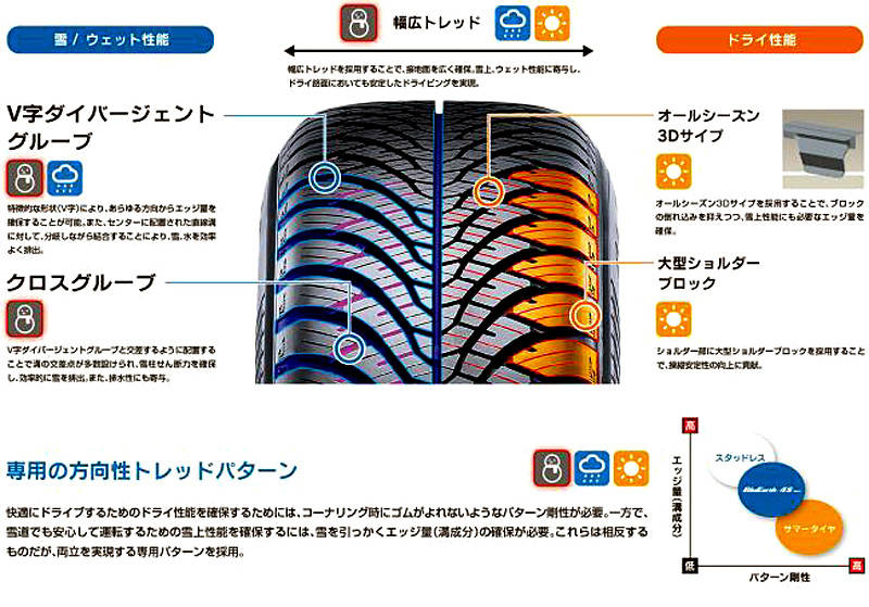 横浜ゴム オールシーズンタイヤ「ブルーアース-4S AW21」を2020年1月から販売