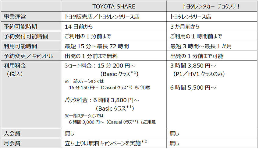 トヨタ カーシェア「TOYOTA SHARE」＆レンタカー「チョクノリ！」を全国展開