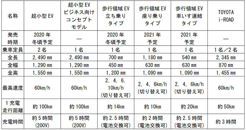 東京モーターショー2019 トヨタ 超小型EV 諸元