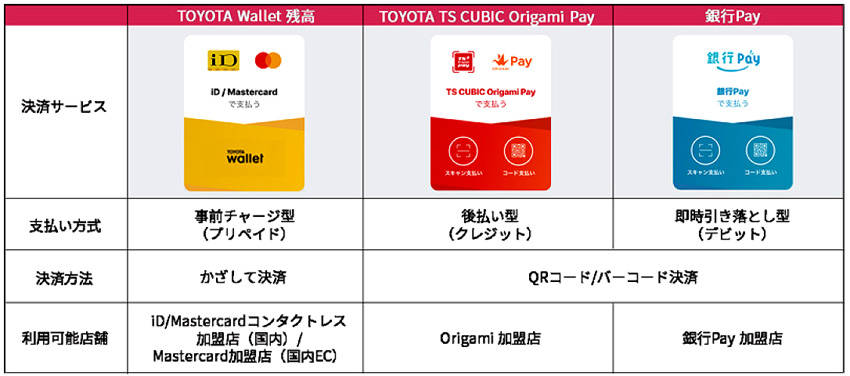 トヨタ キャッシュレス決済アプリ「TOYOTA Wallet」登場