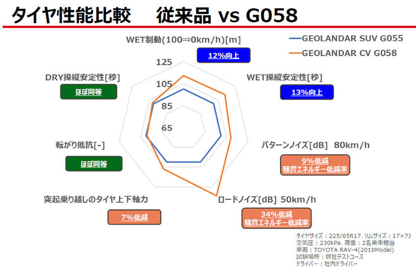 横浜ゴム クロスオーバーSUV向け＋グランドツーリングタイヤ「ジオランダーCV G058」新発売