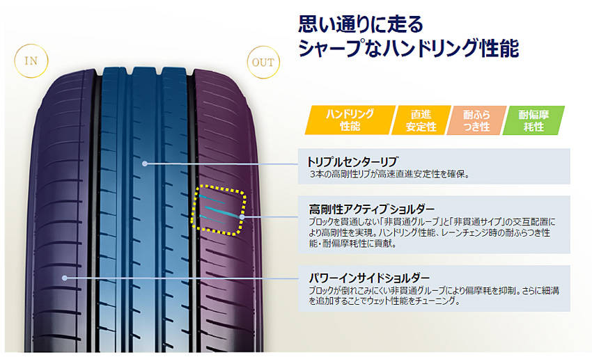 横浜ゴム クロスオーバーSUV用オンロード・サマータイヤ「ブルーアース-XT AE61」新発売