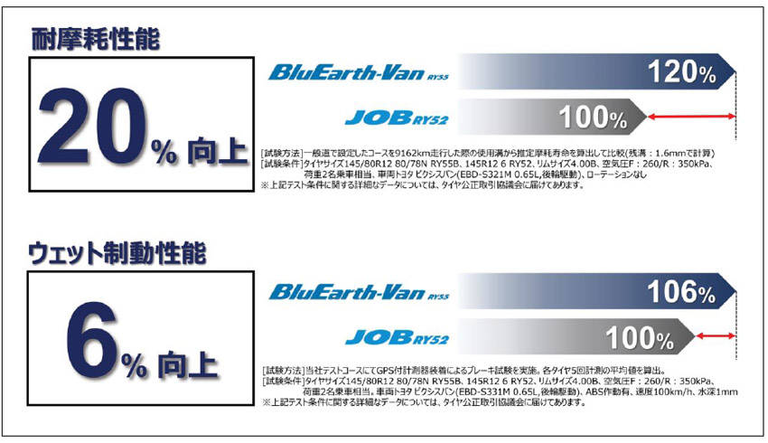 横浜ゴム バン用タイヤ「ブルーアース・バンRY55」発売