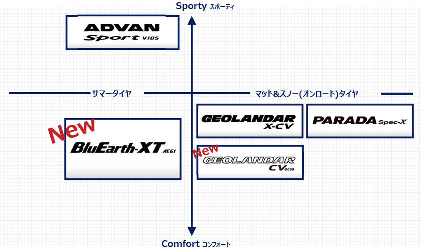 横浜ゴム クロスオーバーSUV用オンロード・サマータイヤ「ブルーアース-XT AE61」新発売