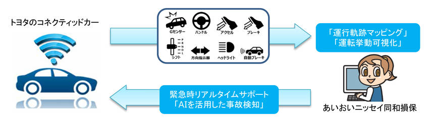 トヨタとあいおいニッセイ同和損保 コネクテッドカーのデータ活用の事故対応サービス開発